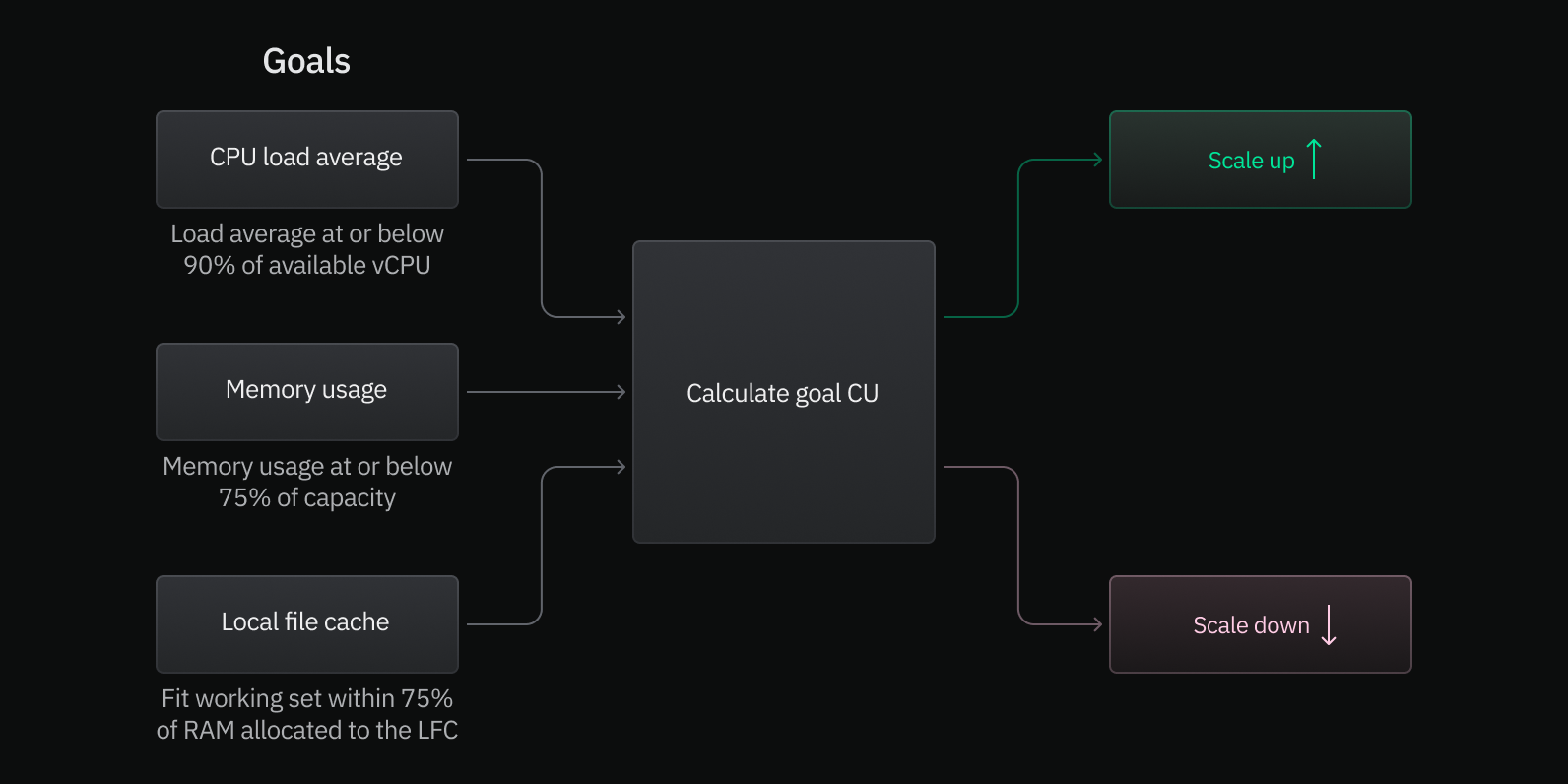 autoscaling algorithm